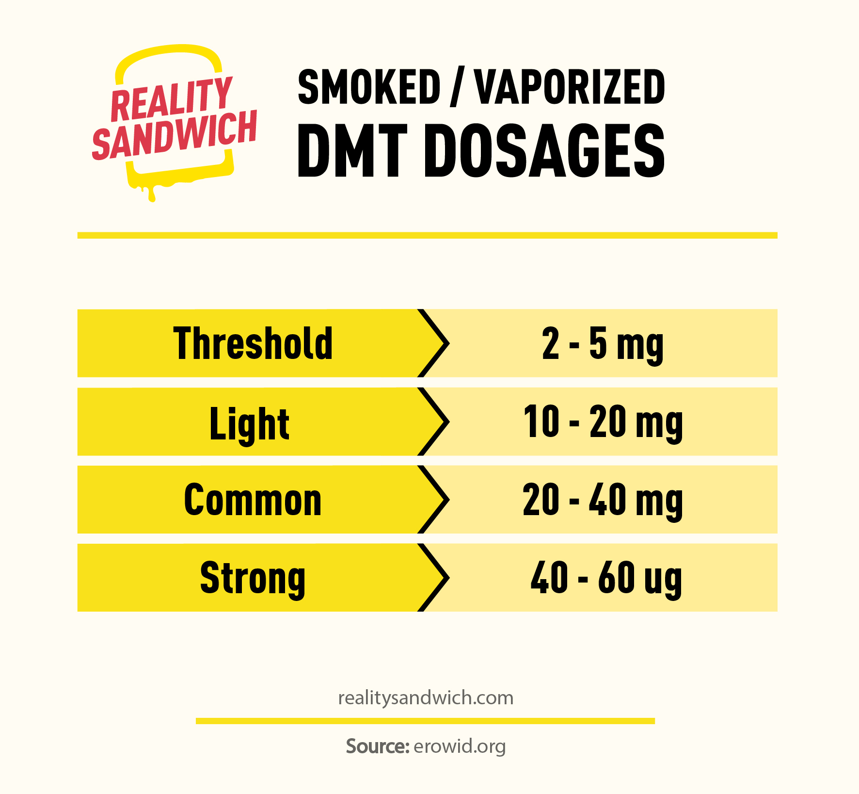 Dmt Dose Chart