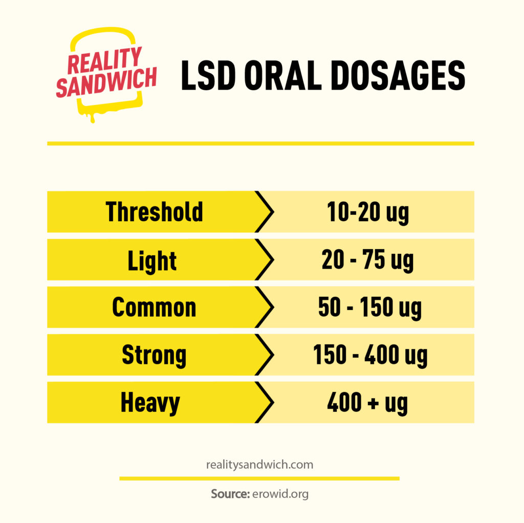 Reality Sandwich LSD Oral Chart 1