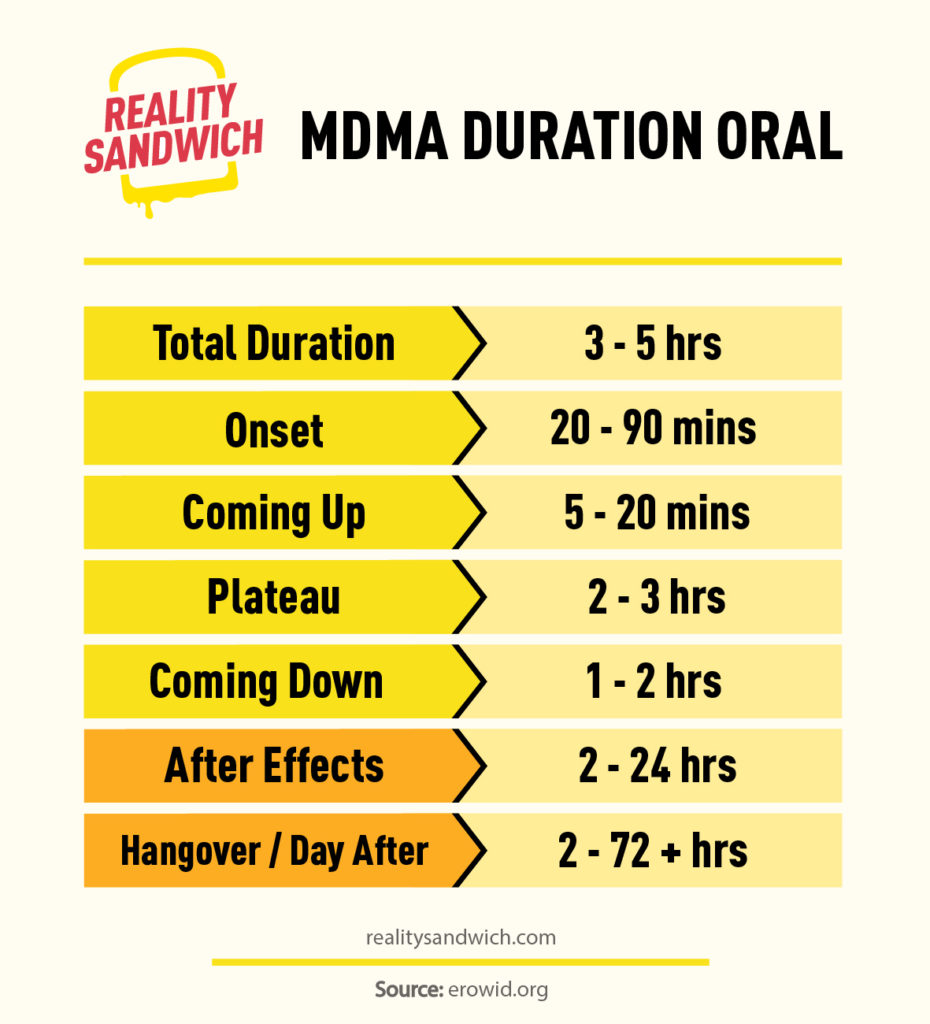 Reality Sandwich MDMA DURATION Oral Chart