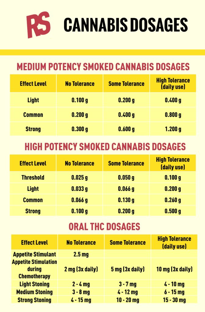 cannabis dosages: medium potency chart and high potency chart