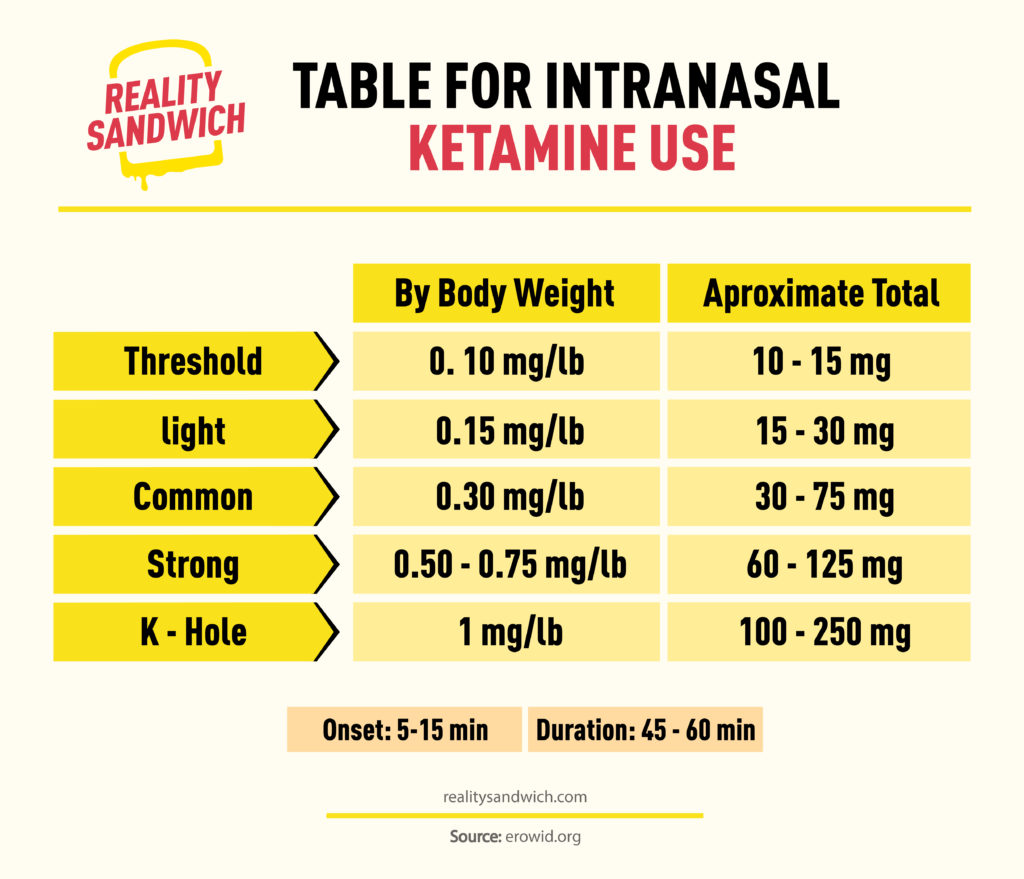 Common Ketamine Dosage & Microdosing Explained Reality Sandwich