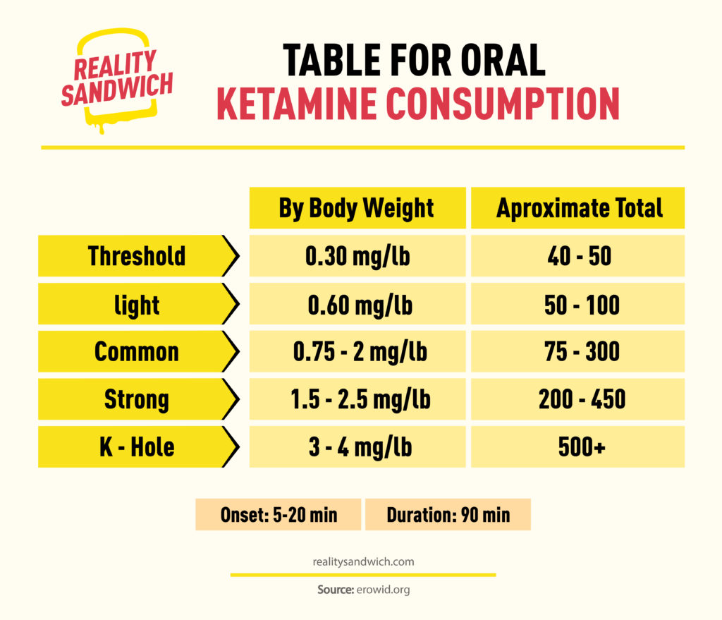 table for oral ketamine consumption