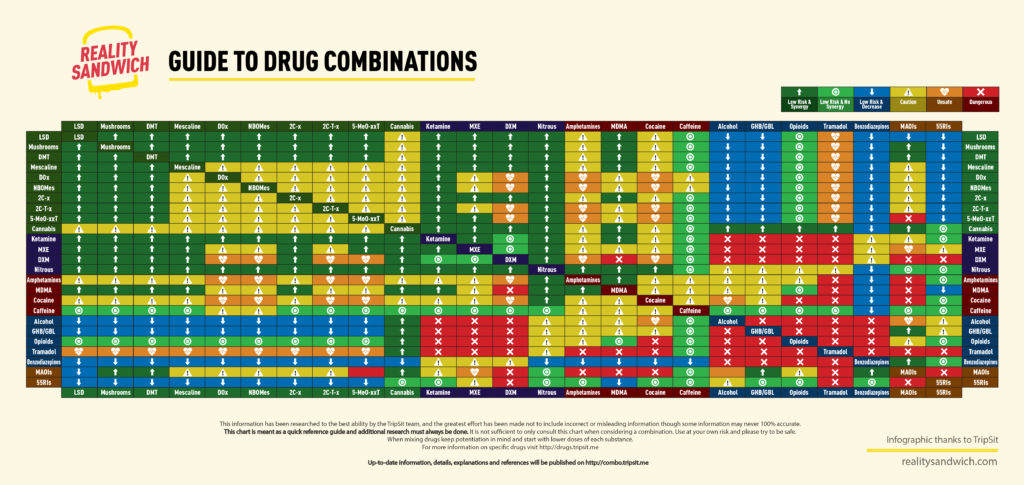 Reality Sandwich Guide to Drug Combinations 1 1