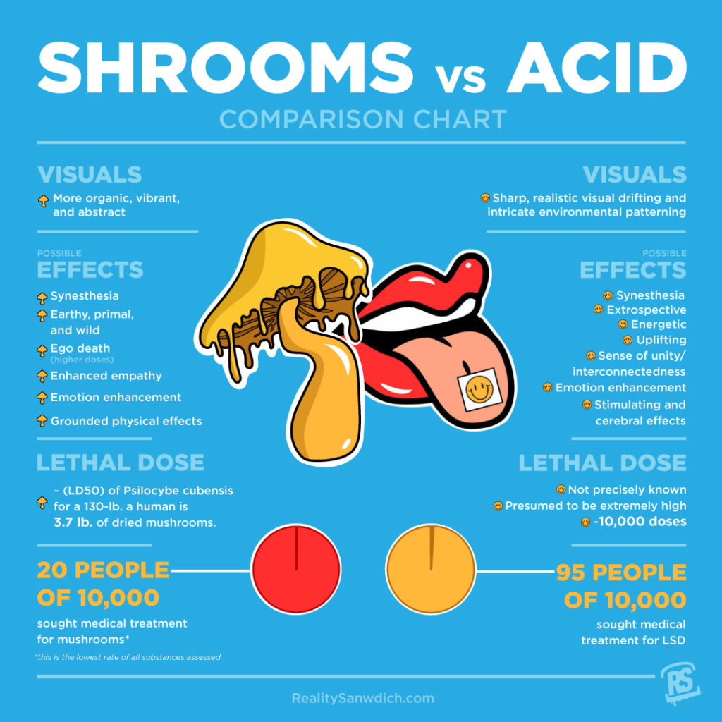 shrooms_vs_acid_comparison_chart
